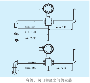 電磁流量計(jì)彎管、閥門和泵之間的安裝