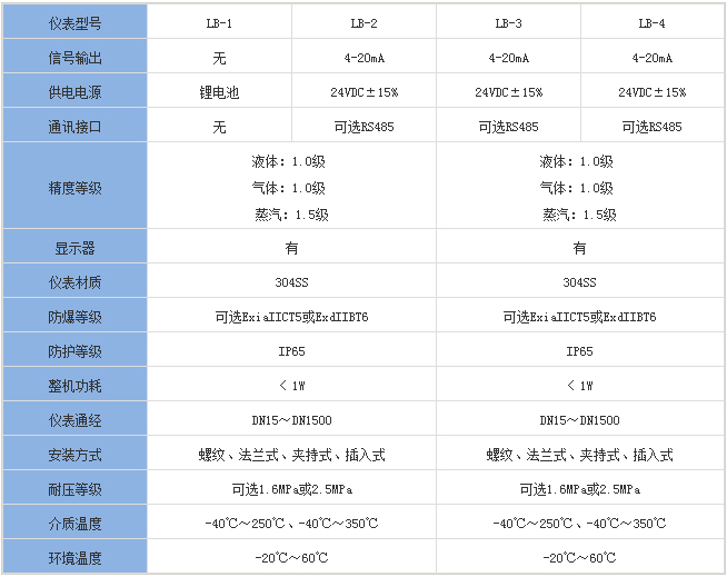 靶式煤氣流量計(jì)分類(lèi)對(duì)照表