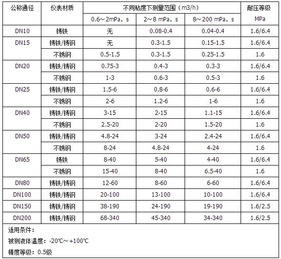 油罐車流量計(jì)口徑流量范圍對(duì)照表